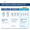 Side by side comparison of the Basic, Essential and Ultimate Disc, Back and Nerves bundles for bulldogs 60lb and over