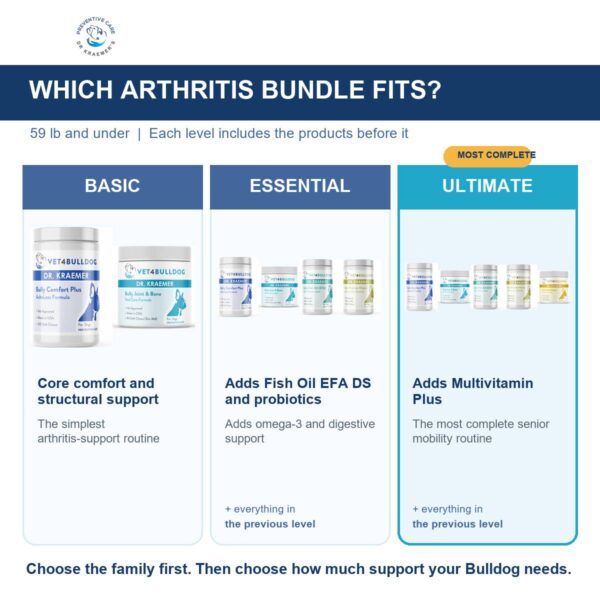 Side by side comparison of the Basic, Essential and Ultimate Arthritis Pain and Ache bundles for bulldogs 59lb and under