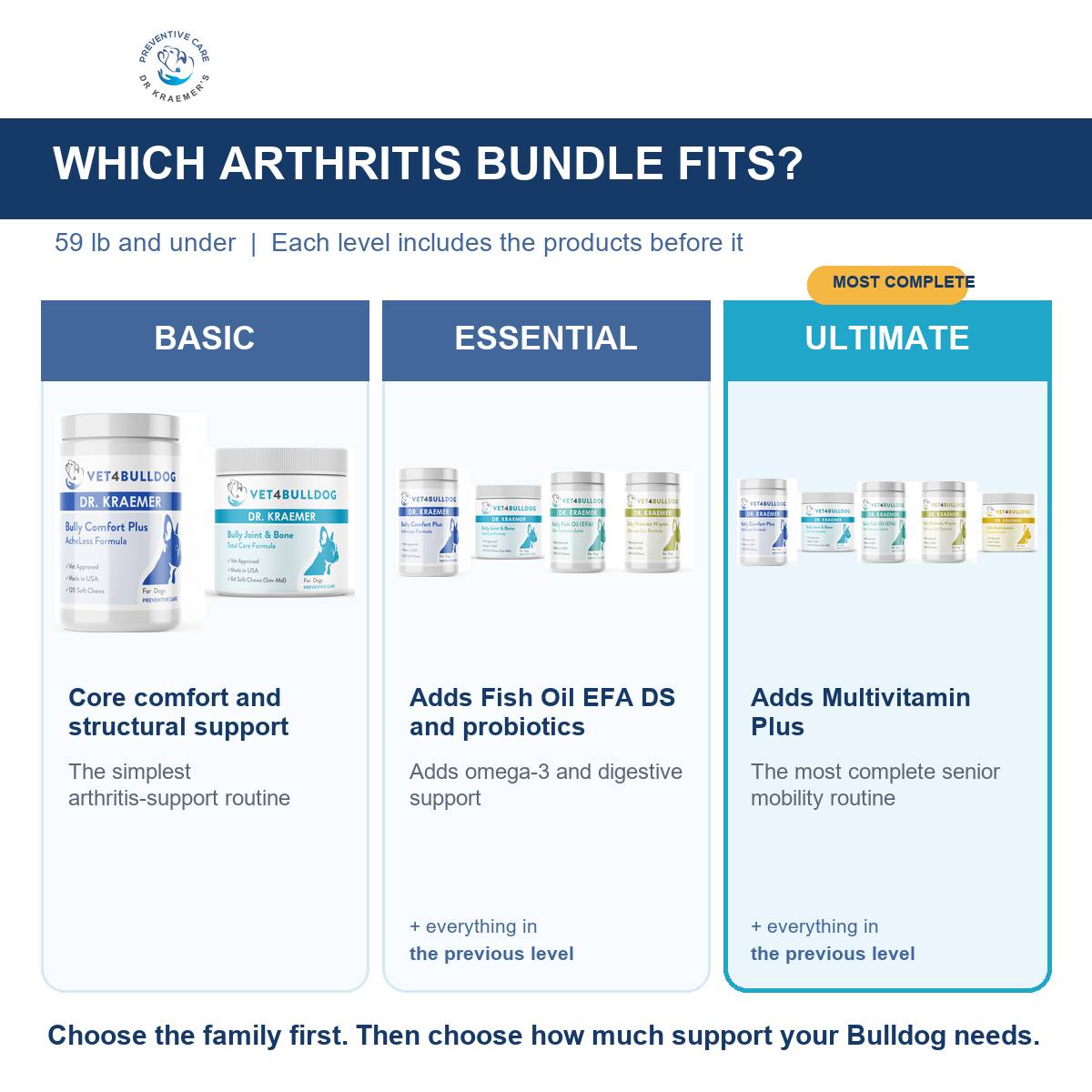 Side by side comparison of the Basic, Essential and Ultimate Arthritis Pain and Ache bundles for bulldogs 59lb and under