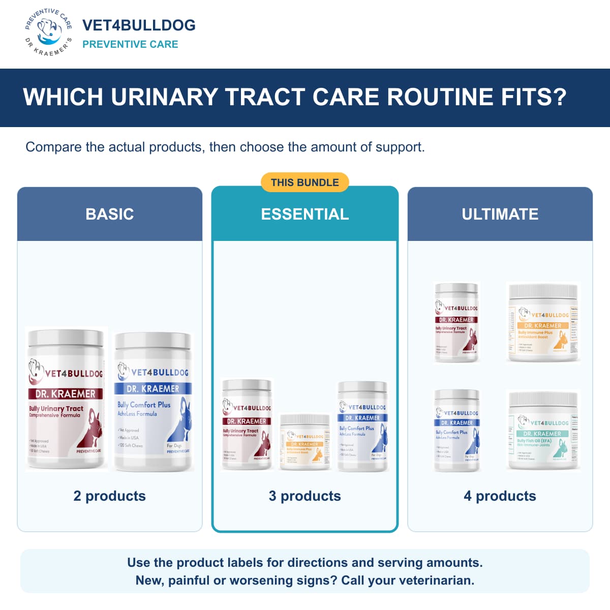 Bully Urinary Tract Health Essential Bundle: comparison of current product combinations