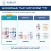 Bully Urinary Tract Health Basic Bundle: comparison of current product combinations