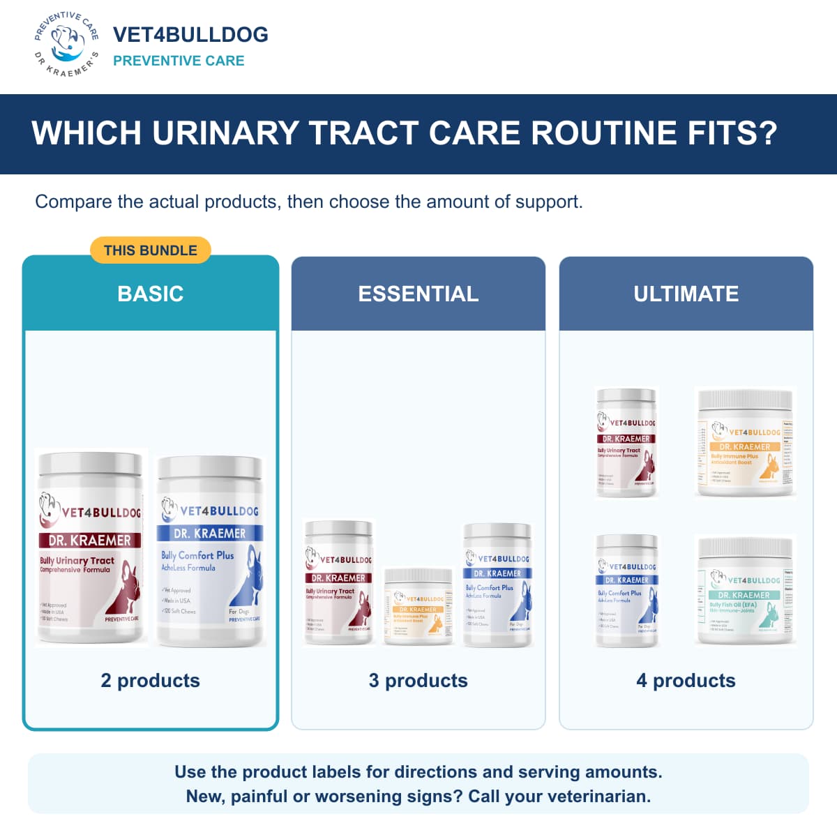 Bully Urinary Tract Health Basic Bundle: comparison of current product combinations