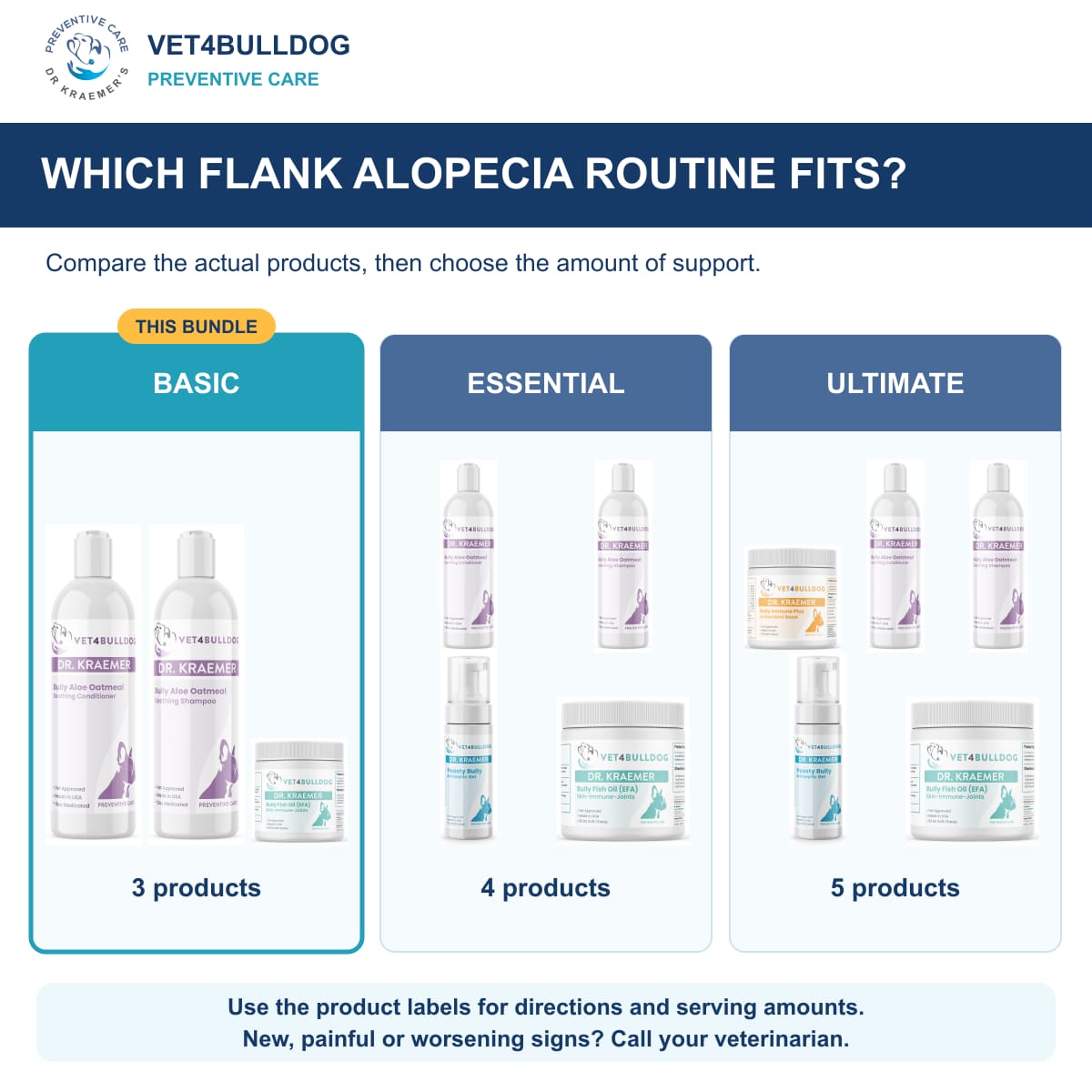 Bully Flank Alopecia Basic Care Bundle: comparison of current product combinations