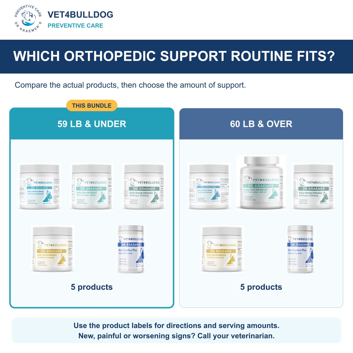 Five-product Orthopedic Vital routines for Bulldogs 59 lb and under and 60 lb and over, with current joint, fish oil, hemp, multivitamin and comfort products