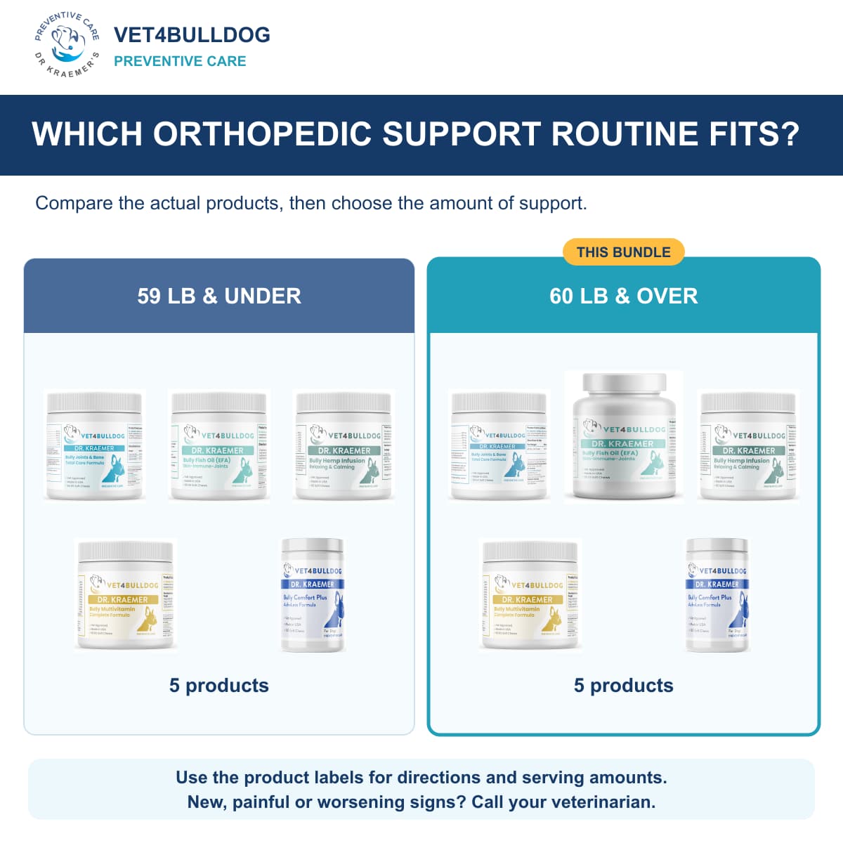 Five-product Orthopedic Vital routines for Bulldogs 59 lb and under and 60 lb and over, with current joint, fish oil, hemp, multivitamin and comfort products