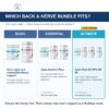 Side by side comparison of the Basic, Essential and Ultimate Disc, Back and Nerves bundles for bulldogs 59lb and under