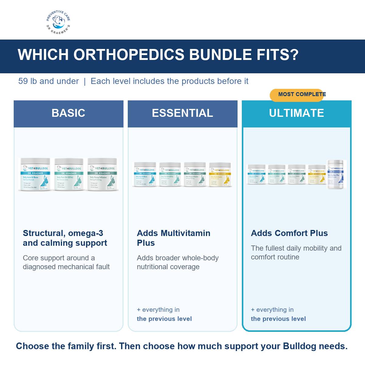 What is included in the Bully Orthopedics Vital Bundle for bulldogs 59lb and under