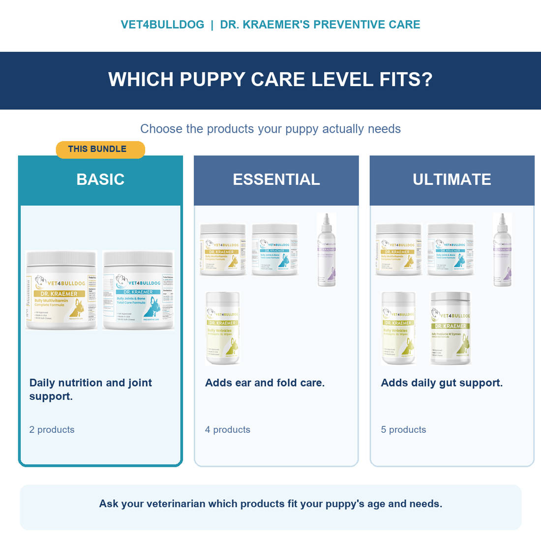 Puppy Basic, Essential and Ultimate bundle comparison with current product photos