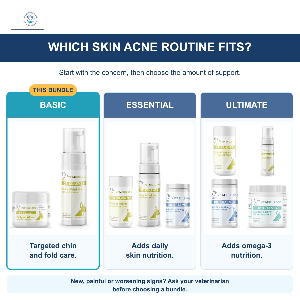 Skin Acne Basic, Essential and Ultimate bundles with current Small Wipes, XL Wipes, lotion and supplements