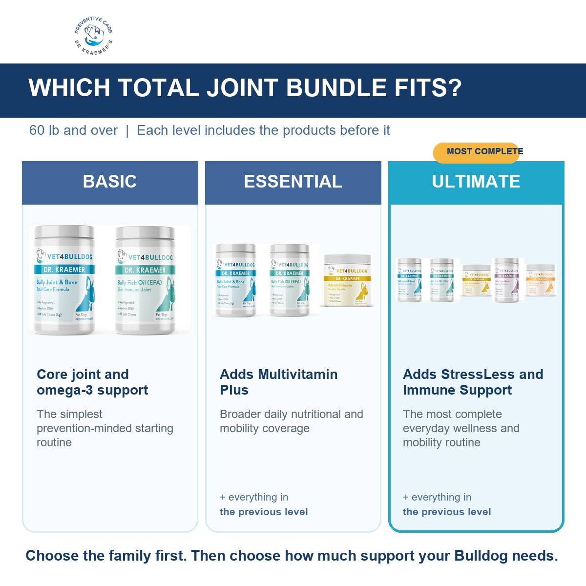 Side by side comparison of the Basic, Essential and Ultimate Total Joint and Mobility bundles for bulldogs 60lb and over