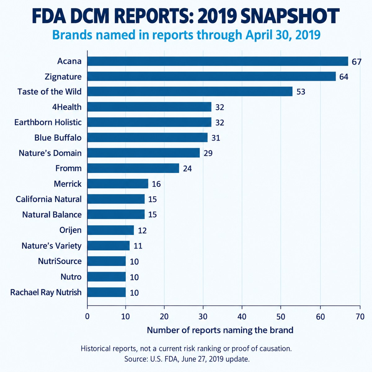 Historical chart of FDA reports of dilated cardiomyopathy by diet brand, 2019
